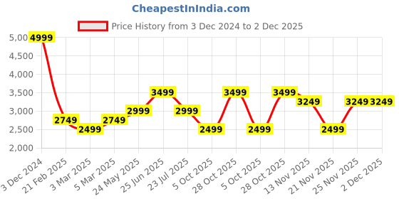 tatacliq.com Vero Moda Brown Regular Fit Biker Jacket vero moda Price History Graph from 3 Dec 2024 to 1 Dec 2025