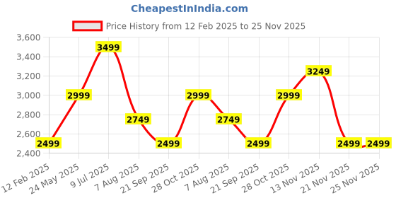 tatacliq.com Vero Moda Brown Regular Fit Biker Jacket vero moda Price History Graph from 12 Feb 2025 to 24 Nov 2025