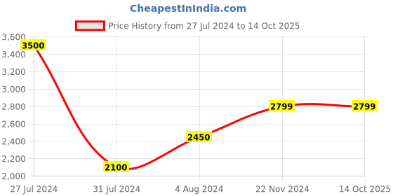 tatacliq.com Vero Moda Brown Regular Fit Coat vero moda Price History Graph from 27 Jul 2024 to 12 Oct 2025