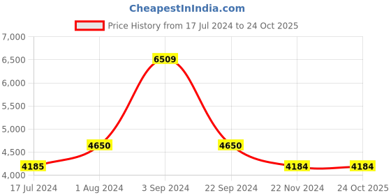tatacliq.com Vero Moda Brown Regular Fit Coat vero moda Price History Graph from 17 Jul 2024 to 23 Oct 2025