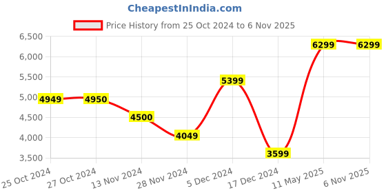 tatacliq.com Vero Moda Brown Regular Fit Coat vero moda Price History Graph from 25 Oct 2024 to 5 Nov 2025