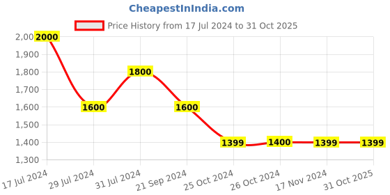 tatacliq.com Vero Moda Brown Regular Fit High Rise Pants vero moda Price History Graph from 17 Jul 2024 to 31 Oct 2025