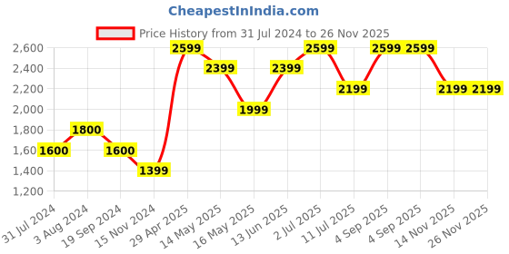 tatacliq.com Vero Moda Brown Regular Fit High Rise Pants vero moda Price History Graph from 31 Jul 2024 to 26 Nov 2025