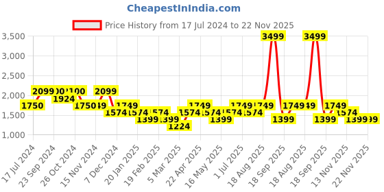 tatacliq.com Vero Moda Brown Regular Fit High Rise Pants With Belt vero moda Price History Graph from 17 Jul 2024 to 22 Nov 2025