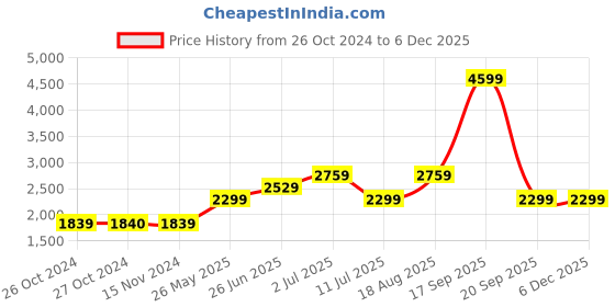 tatacliq.com Vero Moda Brown Regular Fit High Rise Trousers vero moda Price History Graph from 26 Oct 2024 to 5 Dec 2025