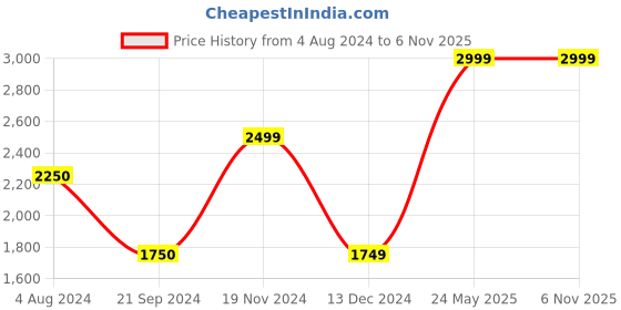 tatacliq.com Vero Moda Brown Regular Fit Jacket vero moda Price History Graph from 4 Aug 2024 to 5 Nov 2025