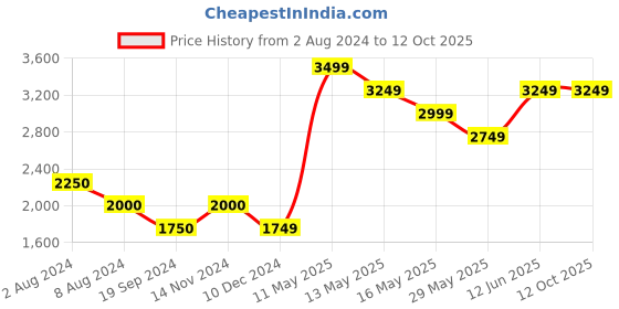 tatacliq.com Vero Moda Brown Regular Fit Jacket vero moda Price History Graph from 2 Aug 2024 to 11 Oct 2025