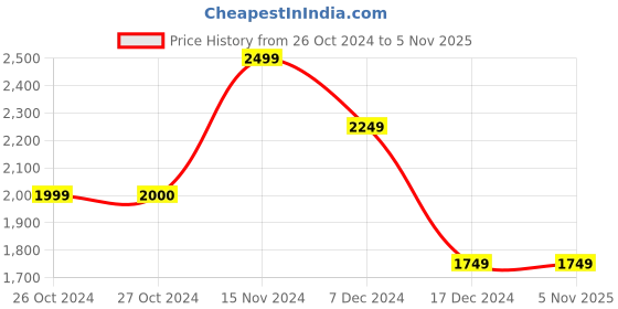 tatacliq.com Vero Moda Brown Regular Fit Jacket vero moda Price History Graph from 26 Oct 2024 to 5 Nov 2025