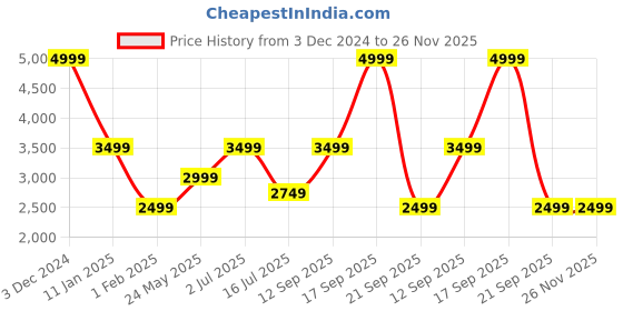 tatacliq.com Vero Moda Brown Regular Fit Jacket vero moda Price History Graph from 3 Dec 2024 to 25 Nov 2025
