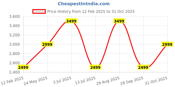 tatacliq.com Vero Moda Brown Regular Fit Jacket vero moda Price History Graph from 12 Feb 2025 to 31 Oct 2025