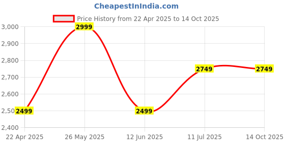 tatacliq.com Vero Moda Brown Regular Fit Jacket vero moda Price History Graph from 22 Apr 2025 to 14 Oct 2025