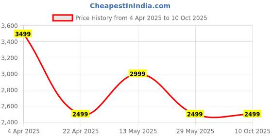 tatacliq.com Vero Moda Brown Regular Fit Jacket vero moda Price History Graph from 4 Apr 2025 to 9 Oct 2025