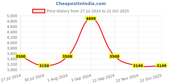 tatacliq.com Vero Moda Brown Regular Fit Long Trench Coat vero moda Price History Graph from 27 Jul 2024 to 22 Oct 2025