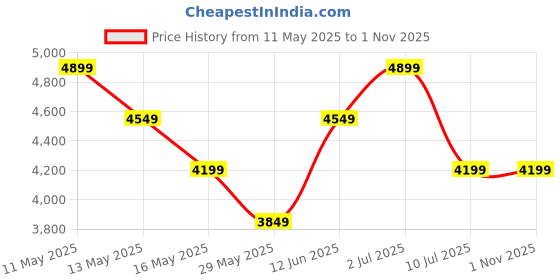 tatacliq.com Vero Moda Brown Regular Fit Long Trench Coat vero moda Price History Graph from 11 May 2025 to 31 Oct 2025