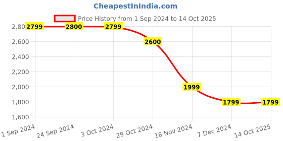 tatacliq.com Vero Moda Brown Regular Fit Midi Dress vero moda Price History Graph from 1 Sep 2024 to 14 Oct 2025