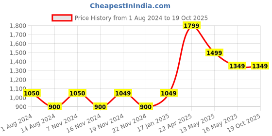 tatacliq.com Vero Moda Brown Regular Fit Pants vero moda Price History Graph from 1 Aug 2024 to 17 Oct 2025