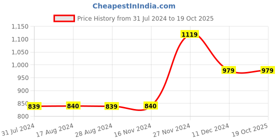 tatacliq.com Vero Moda Brown Regular Fit Pants vero moda Price History Graph from 31 Jul 2024 to 19 Oct 2025