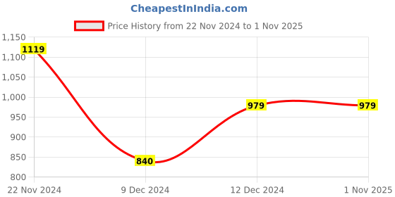 tatacliq.com Vero Moda Brown Regular Fit Pants vero moda Price History Graph from 22 Nov 2024 to 31 Oct 2025