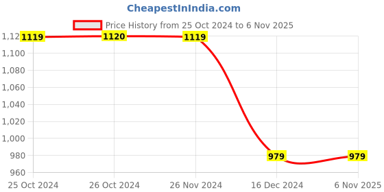 tatacliq.com Vero Moda Brown Regular Fit Pants vero moda Price History Graph from 25 Oct 2024 to 6 Nov 2025