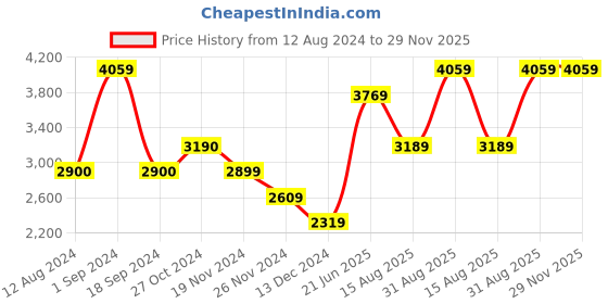 tatacliq.com Vero Moda Brown Regular Fit Parka Jacket vero moda Price History Graph from 12 Aug 2024 to 28 Nov 2025