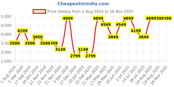 tatacliq.com Vero Moda Brown Regular Fit Parka Jacket vero moda Price History Graph from 1 Aug 2024 to 27 Nov 2025