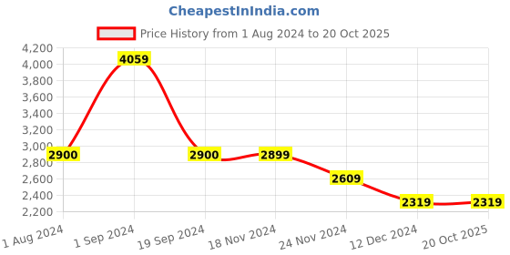 tatacliq.com Vero Moda Brown Regular Fit Parka Jacket vero moda Price History Graph from 1 Aug 2024 to 20 Oct 2025