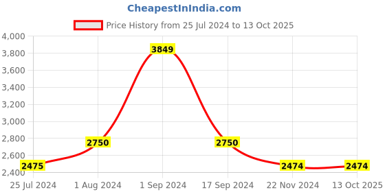 tatacliq.com Vero Moda Brown Regular Fit Puffer Jacket vero moda Price History Graph from 25 Jul 2024 to 13 Oct 2025