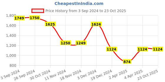 tatacliq.com Vero Moda Brown Regular Fit Shirt vero moda Price History Graph from 3 Sep 2024 to 23 Oct 2025