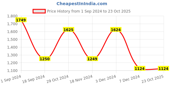 tatacliq.com Vero Moda Brown Regular Fit Shirt vero moda Price History Graph from 1 Sep 2024 to 22 Oct 2025