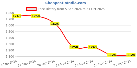 tatacliq.com Vero Moda Brown Regular Fit Shirt vero moda Price History Graph from 5 Sep 2024 to 30 Oct 2025
