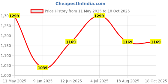 tatacliq.com Vero Moda Brown Regular Fit Shirt vero moda Price History Graph from 11 May 2025 to 18 Oct 2025