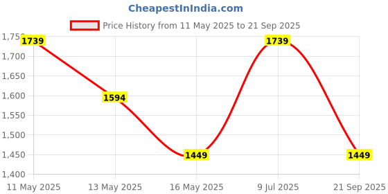 tatacliq.com Vero Moda Brown Regular Fit Shirt vero moda Price History Graph from 11 May 2025 to 21 Sep 2025