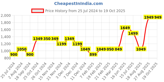 tatacliq.com Vero Moda Brown Regular Fit Shorts vero moda Price History Graph from 25 Jul 2024 to 19 Oct 2025