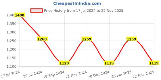 tatacliq.com Vero Moda Brown Regular Fit Top vero moda Price History Graph from 17 Jul 2024 to 22 Nov 2025