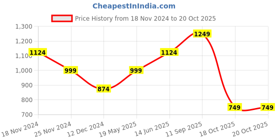 tatacliq.com Vero Moda Brown Regular Fit Top vero moda Price History Graph from 18 Nov 2024 to 20 Oct 2025