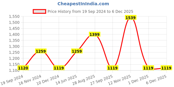 tatacliq.com Vero Moda Brown Regular Fit Top vero moda Price History Graph from 19 Sep 2024 to 1 Dec 2025