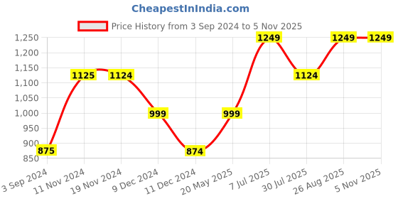 tatacliq.com Vero Moda Brown Regular Fit Top vero moda Price History Graph from 3 Sep 2024 to 4 Nov 2025
