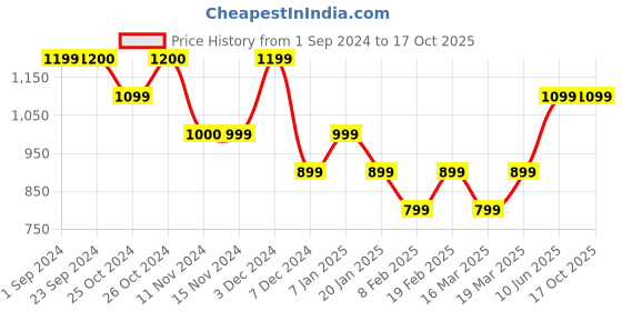 tatacliq.com Vero Moda Brown Regular Fit Top vero moda Price History Graph from 1 Sep 2024 to 16 Oct 2025