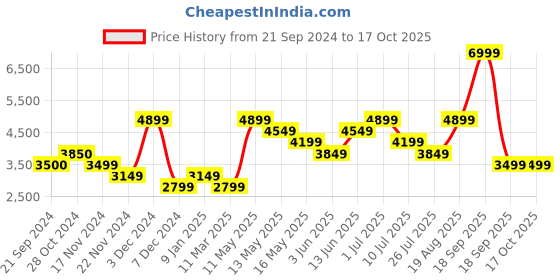 tatacliq.com Vero Moda Brown Regular Fit Trench coat vero moda Price History Graph from 21 Sep 2024 to 16 Oct 2025