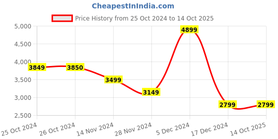 tatacliq.com Vero Moda Brown Regular Fit Trench coat vero moda Price History Graph from 25 Oct 2024 to 14 Oct 2025