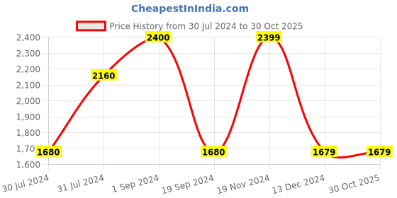 tatacliq.com Vero Moda Brown Regular Fit Waistcoat vero moda Price History Graph from 30 Jul 2024 to 29 Oct 2025