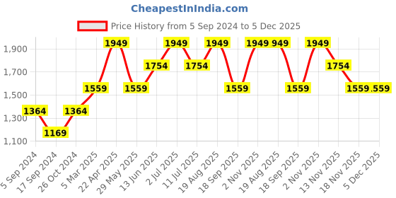 tatacliq.com Vero Moda Brown Relaxed Fit Pants vero moda Price History Graph from 5 Sep 2024 to 5 Dec 2025