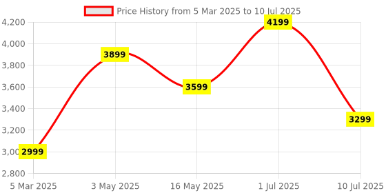 tatacliq.com Vero Moda Brown Self Design Full Sleeves Jacket vero moda Price History Graph from 5 Mar 2025 to 10 Jul 2025
