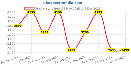 tatacliq.com Vero Moda Brown Self Design Full Sleeves Jacket vero moda Price History Graph from 24 May 2025 to 5 Dec 2025