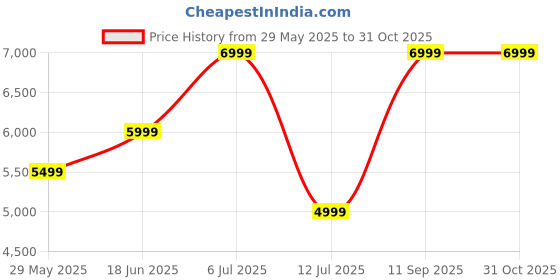 tatacliq.com Vero Moda Brown Self Design Full Sleeves Jacket vero moda Price History Graph from 29 May 2025 to 31 Oct 2025