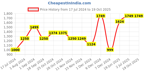 tatacliq.com Vero Moda Brown Self Design Pullover vero moda Price History Graph from 17 Jul 2024 to 18 Oct 2025