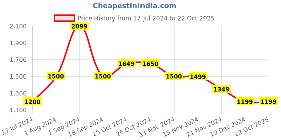 tatacliq.com Vero Moda Brown Self Design Pullover vero moda Price History Graph from 17 Jul 2024 to 22 Oct 2025