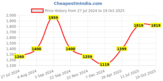 tatacliq.com Vero Moda Brown Self Design Pullover vero moda Price History Graph from 27 Jul 2024 to 17 Oct 2025