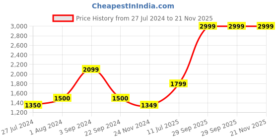 tatacliq.com Vero Moda Brown Self Design Pullover vero moda Price History Graph from 27 Jul 2024 to 21 Nov 2025