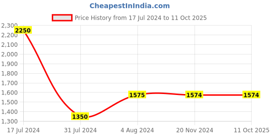 tatacliq.com Vero Moda Brown Self Design Pullover vero moda Price History Graph from 17 Jul 2024 to 10 Oct 2025